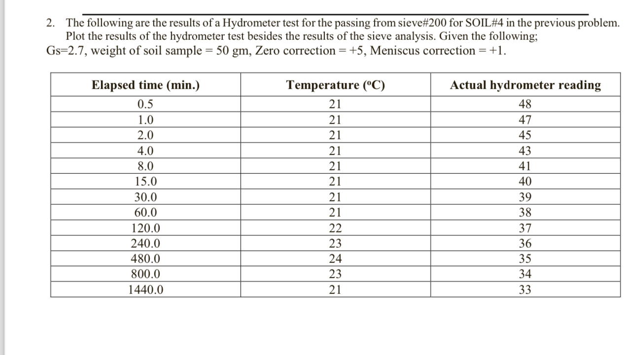 Solved The following are the results of a Hydrometer test
