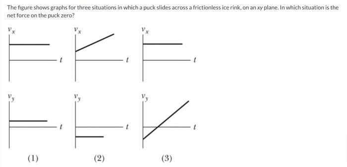 Solved The figure shows graphs for three situations in which | Chegg.com