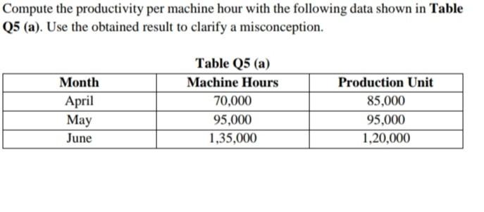 Solved Compute the productivity per machine hour with the | Chegg.com