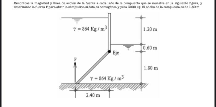 Solved Find the magnitude and the line of action of the | Chegg.com