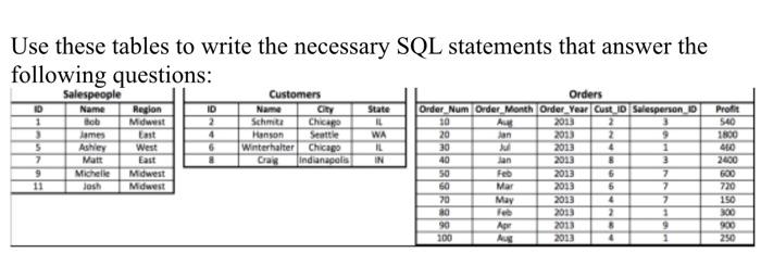 Use these tables to write the necessary SQL | Chegg.com