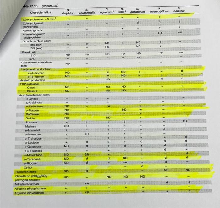 ble 17.15
(continued)
Characteristics
Colony diameter > 5 mm/
Colony pigment
(carotenoid)
Aerobic growth
Anaerobic growth
(th