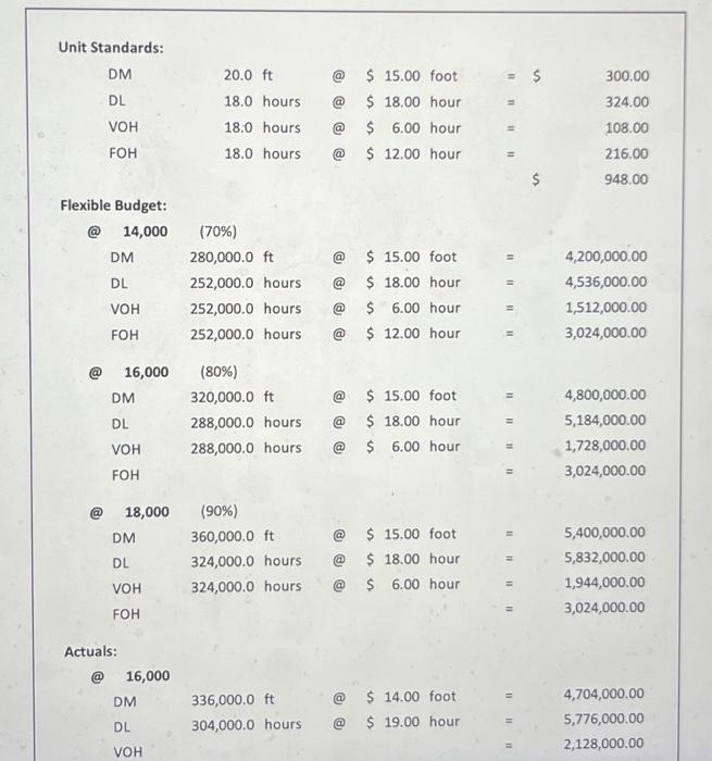 Solved please find: DM price variance, DM quantity variance, | Chegg.com