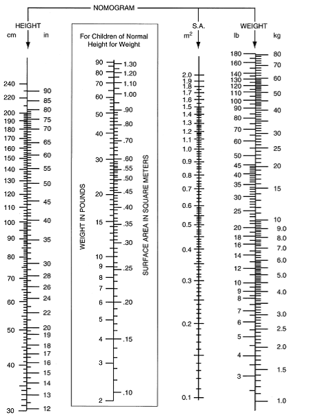 Solved: Using the West nomogram chart when indicated ...
