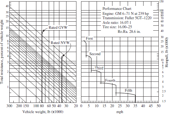 Solved: A truck for which the information in Figure 10.8 applies o ...