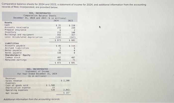 Solved Comparative Balance Sheets For 2024 And 2023 A Chegg Com   Image