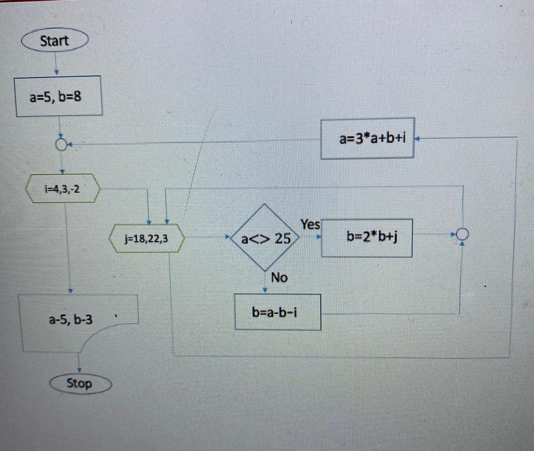 Solved Start A=5,b=8 I=4,3,−2 A=3∗a+b+i J=18,22,3 Stop | Chegg.com