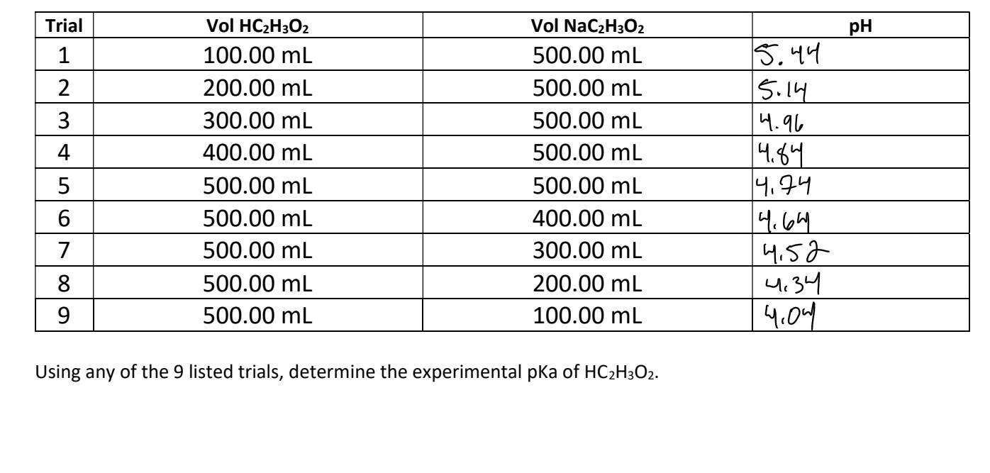 Vol HC2H302 pH Trial 1 2 2 3 4 4 Vol NaC2H302 500.00 | Chegg.com