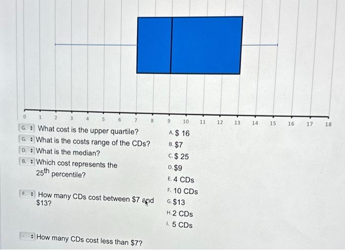 Solved The Below Box-and-whisker Plot Represents The Cost, | Chegg.com