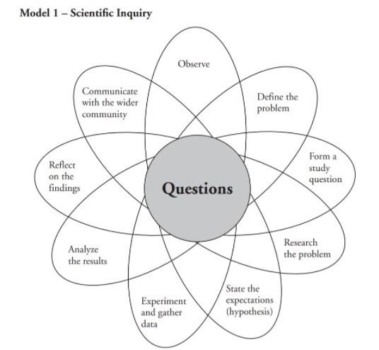 Solved Model 1 - Scientific Inquiry Observe Communicate with | Chegg.com