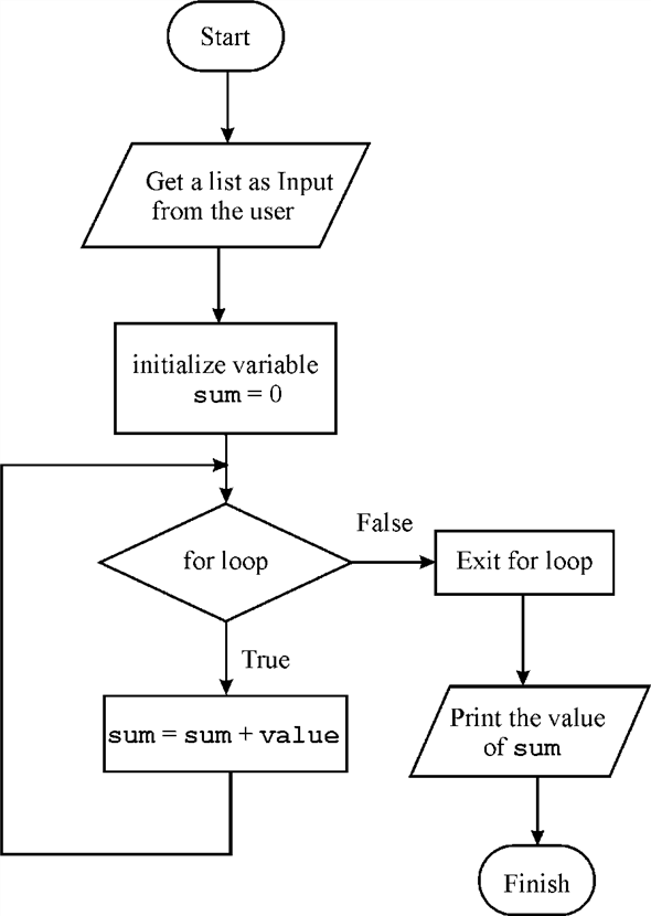 Logic Flowchart Flowchart Logic Flowchart Example