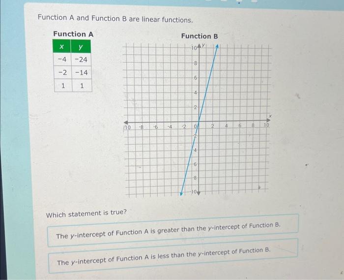 Solved Function A And Function B Are Linear Functions. | Chegg.com