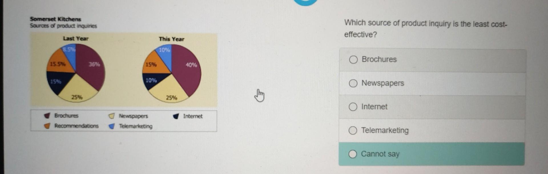 Solved 1- which source of product inquiry is the least | Chegg.com