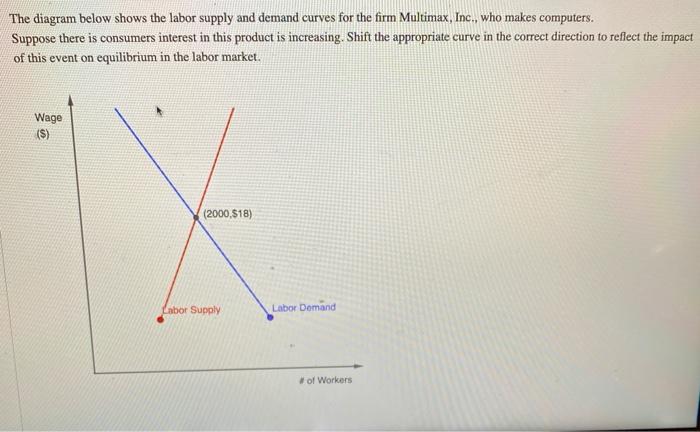 Solved The Diagram Below Shows The Labor Supply And Demand | Chegg.com