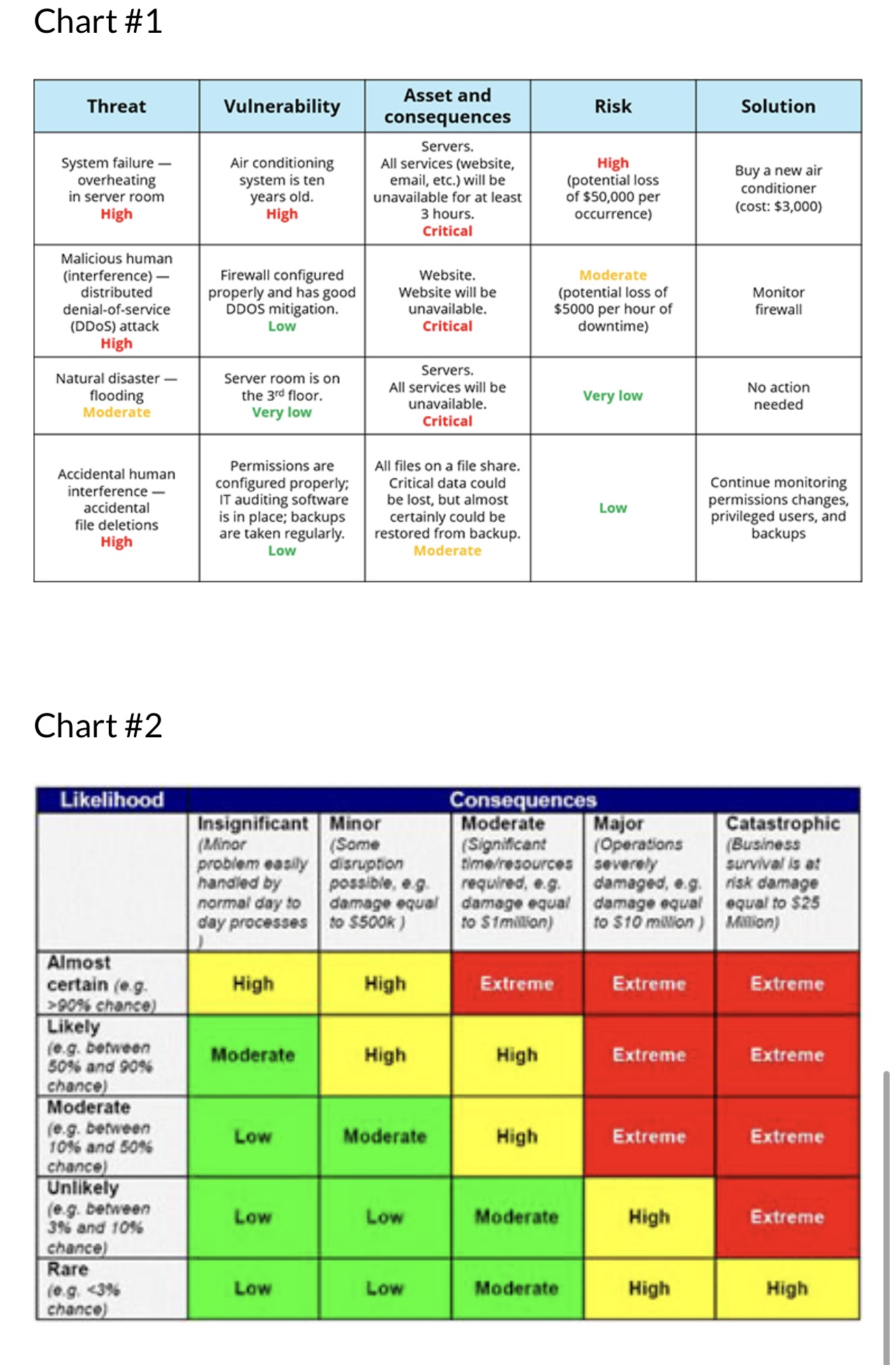 Solved Chart #1Chart #2Use the following model to conduct a | Chegg.com