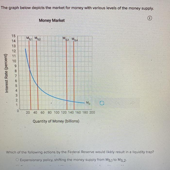 Solved The graph below depicts the market for money with | Chegg.com