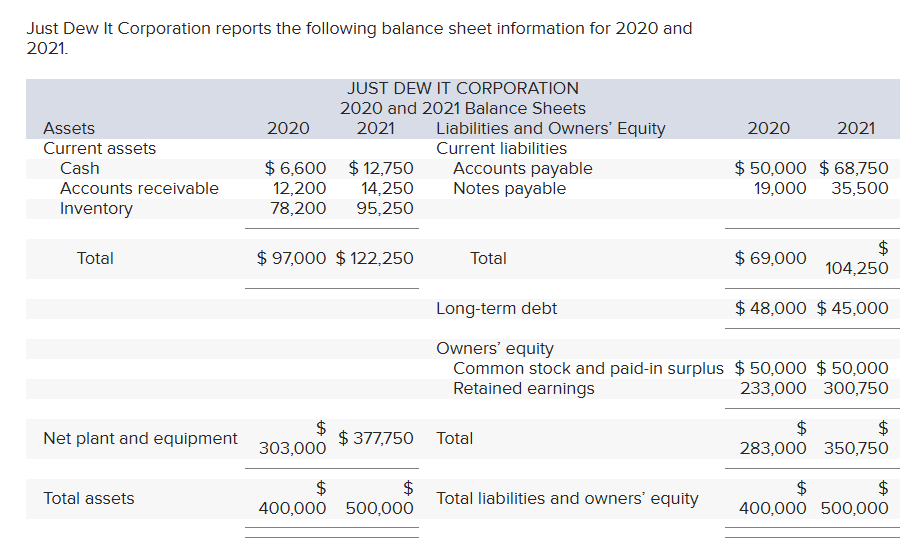 Just Dew It Corporation reports the following balance | Chegg.com