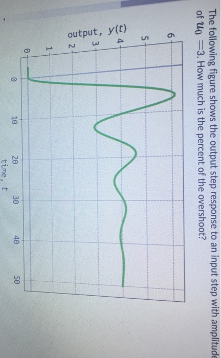 Solved The following figure shows the output step response | Chegg.com