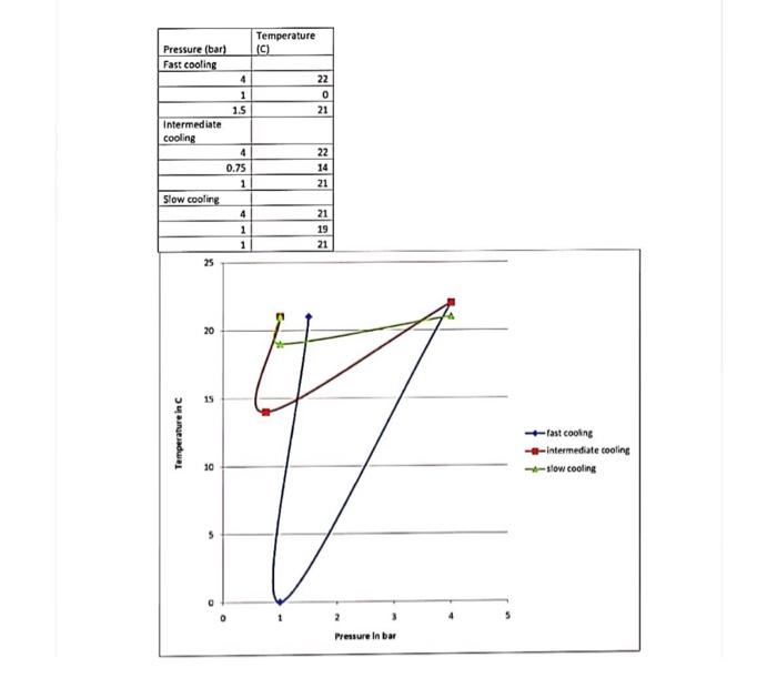 Solved Temperature (C) Pressure (bar) Fast cooling 4 1 1.5 | Chegg.com