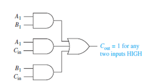 The Vhdl Full-adder Equations Given In Figure1 Were Bas 