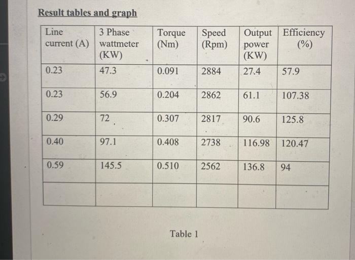 Result tables and graph
Table 1