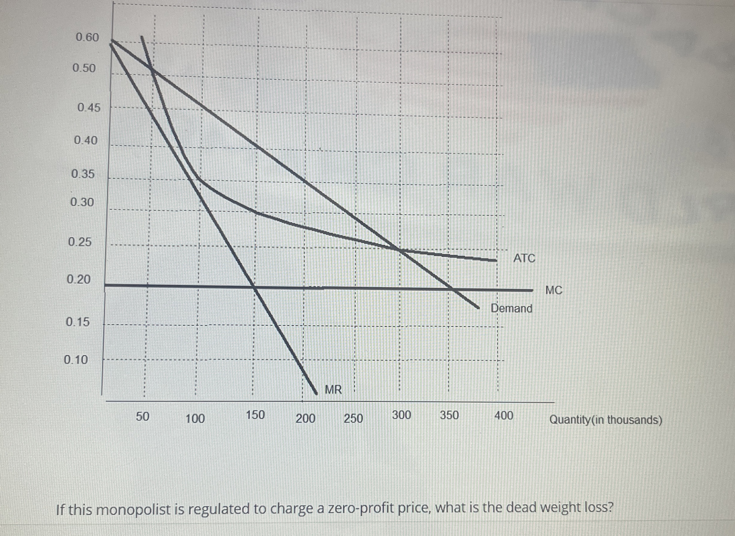 Solved If this monopolist is regulated to charge a | Chegg.com