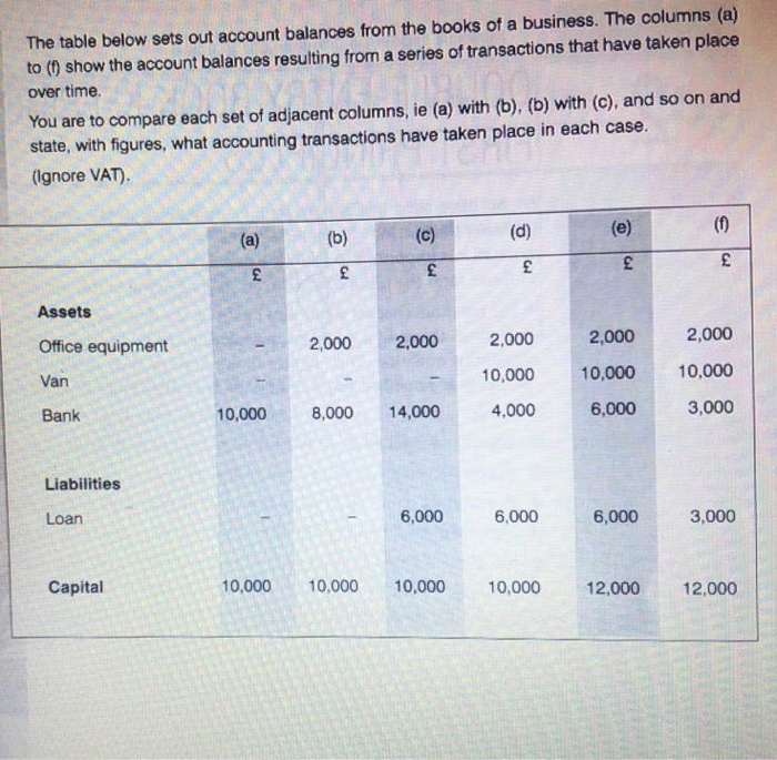 Solved The Table Below Sets Out Account Balances From The | Chegg.com