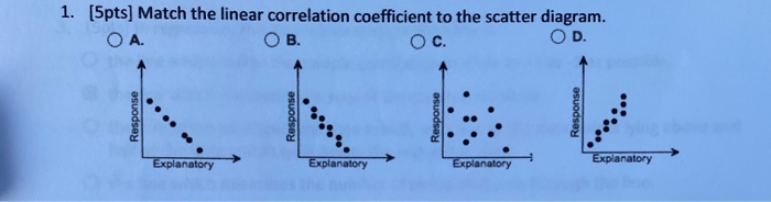 Solved 1. (5pts) Match the linear correlation coefficient to | Chegg.com