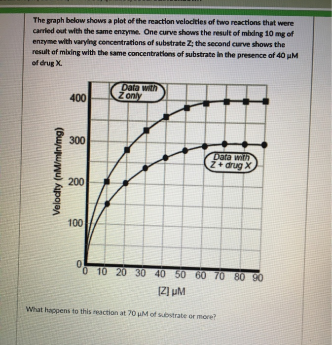Solved The graph below shows a plot of the reaction | Chegg.com