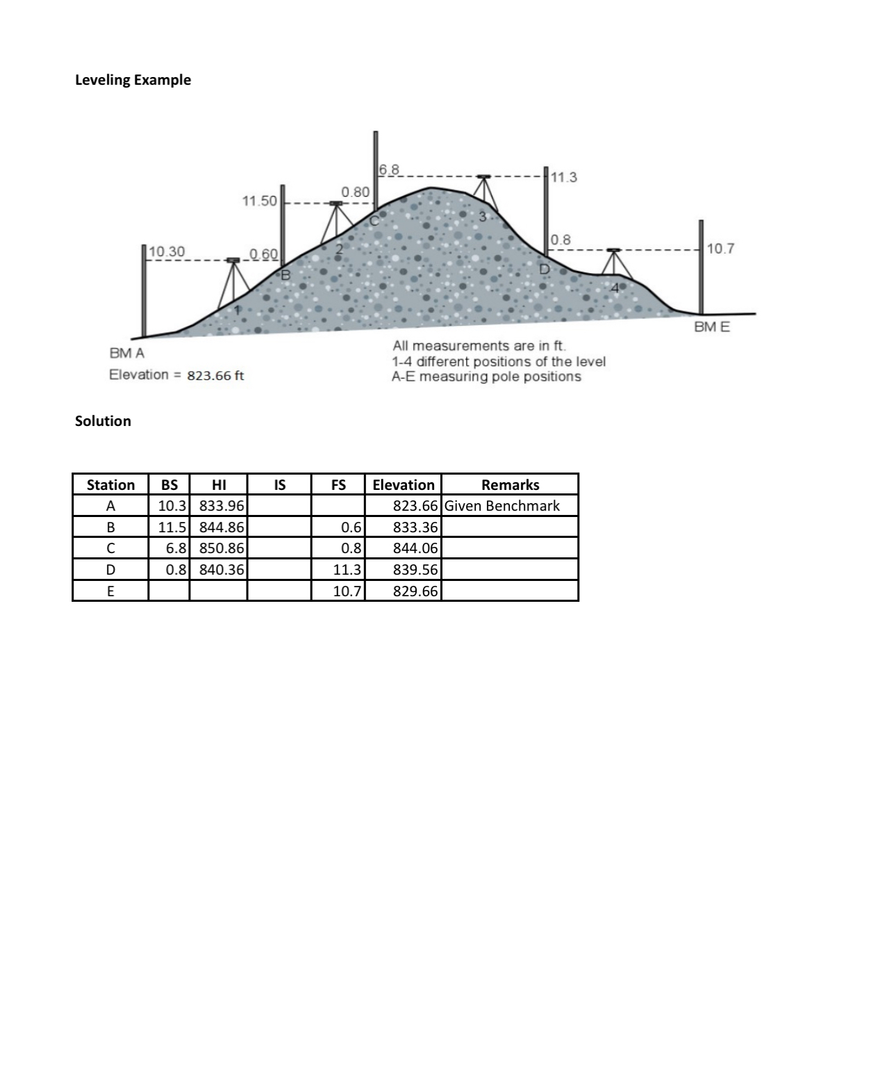 Solved Leveling ExampleBM AElevation =823.66ftAll | Chegg.com