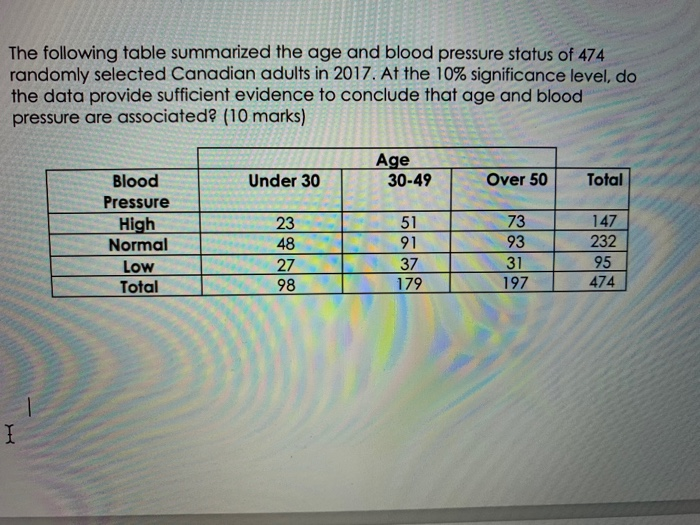 Solved The Following Table Summarized The Age And Blood P Chegg Com