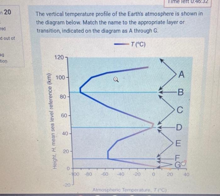 Solved Time lett 0.46.32 n 20 The vertical temperature | Chegg.com