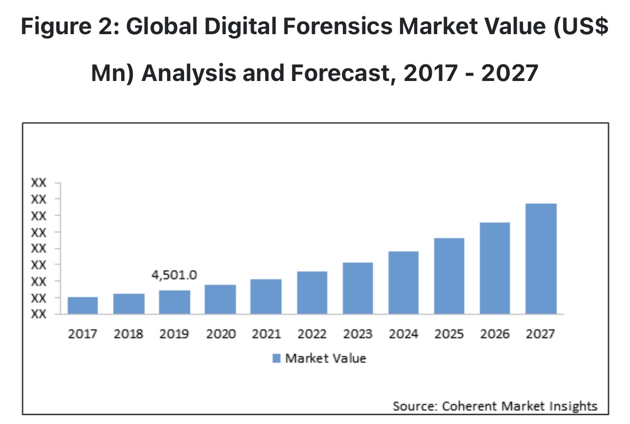 Solved Figure 2: Global Digital Forensics Market Value | Chegg.com