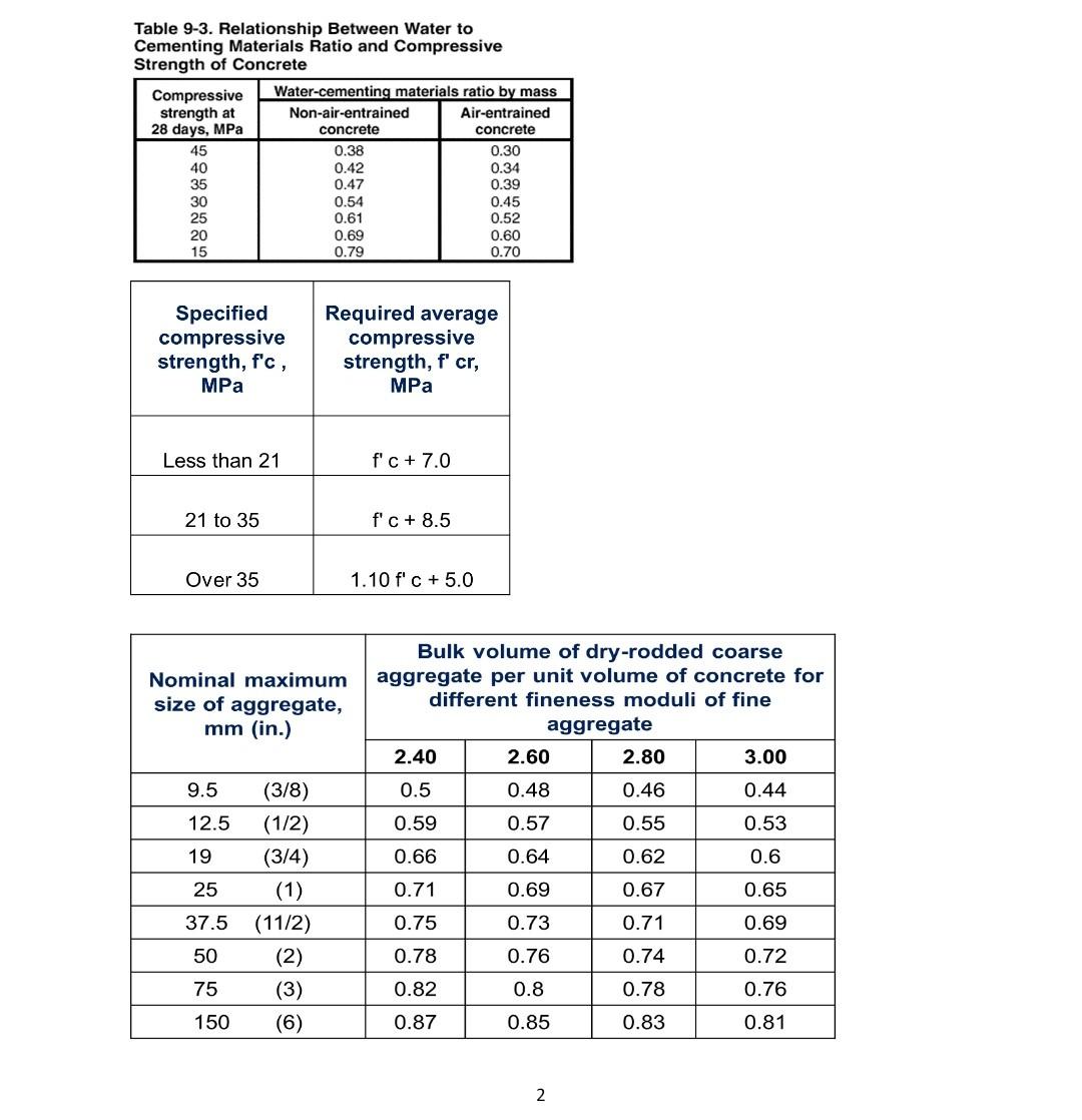 Solved 1. Design a concrete mix for specified design