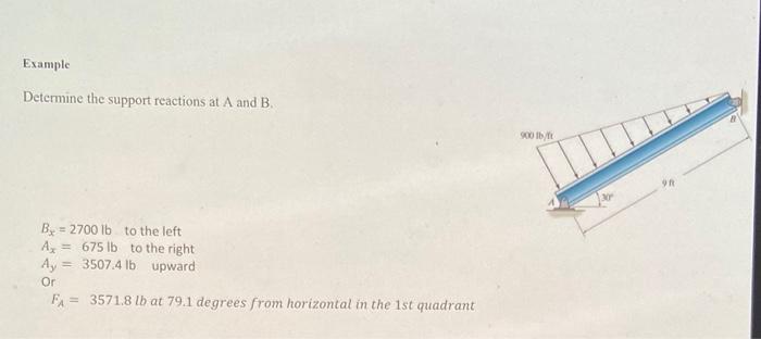 Solved Example Determine The Support Reactions At A And B. | Chegg.com