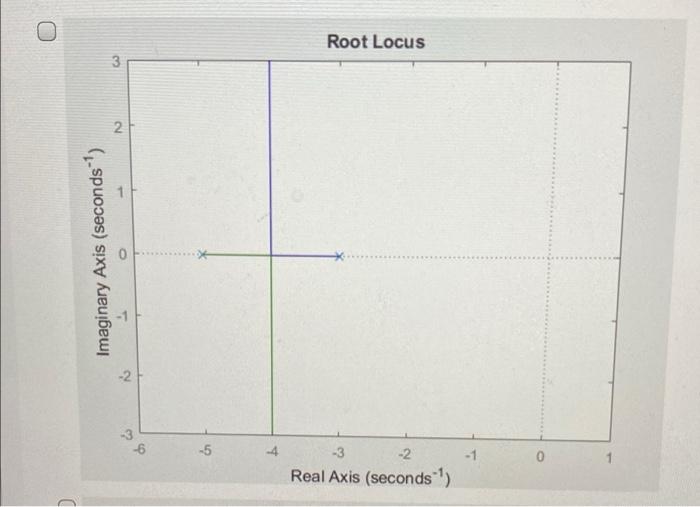 Solved Question 3 Which one of the following root locus | Chegg.com