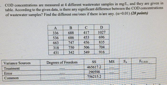 Solved COD concentrations are measured at 4 different | Chegg.com