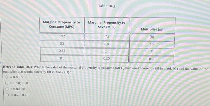 Solved Marginal Propensity to Consume (MPC) 0.92 (C) 0.85 | Chegg.com