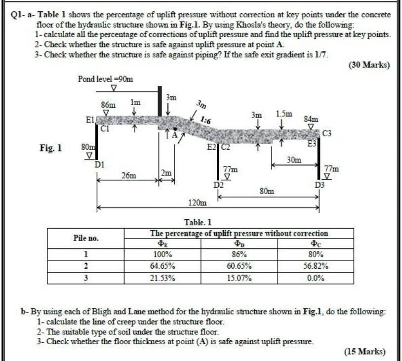 Solved Q1aTable 1 shows the percentage of uplift pressure