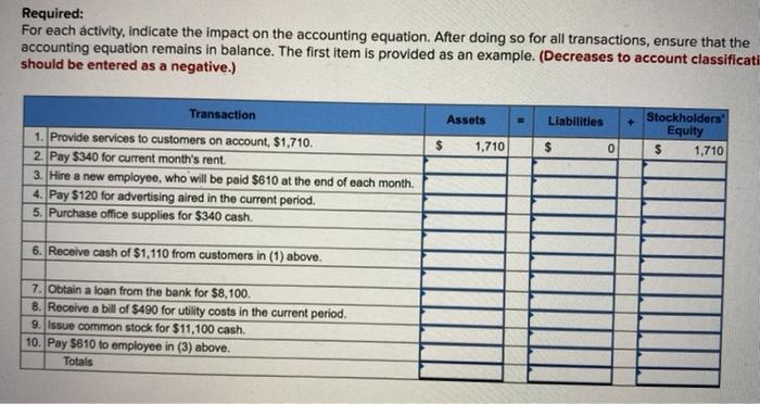 Solved Required: For each activity, indicate the impact on | Chegg.com