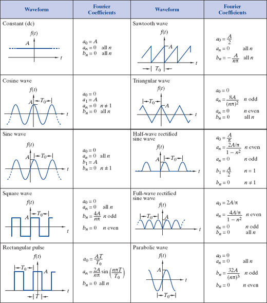 average value of half sine wave