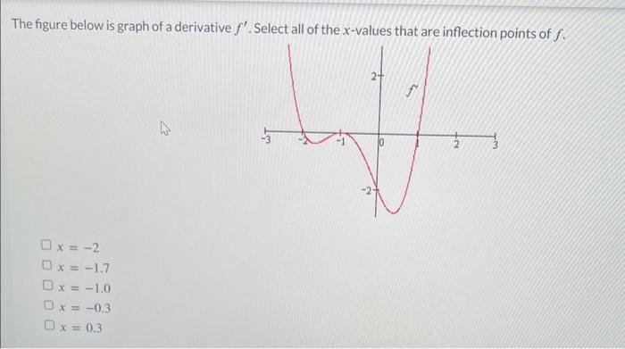 The figure below is graph of a derivative \( f^{\prime} \). Select all of the \( x \)-values that are inflection points of \(