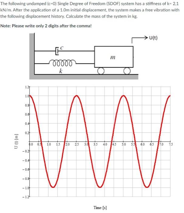 The following undamped (c=0) Single Degree of Freedom | Chegg.com