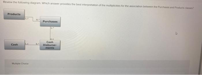 Solved Review the following diagram. Which answer provides | Chegg.com