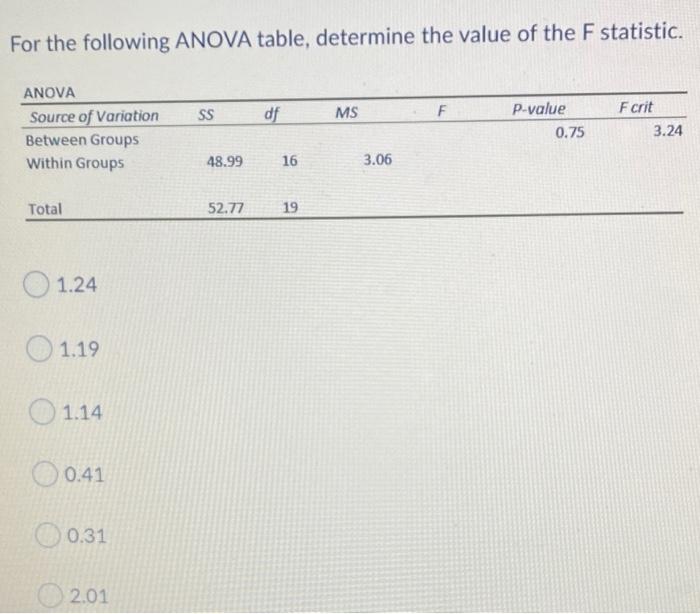 Solved For the following ANOVA table, determine the value of | Chegg.com