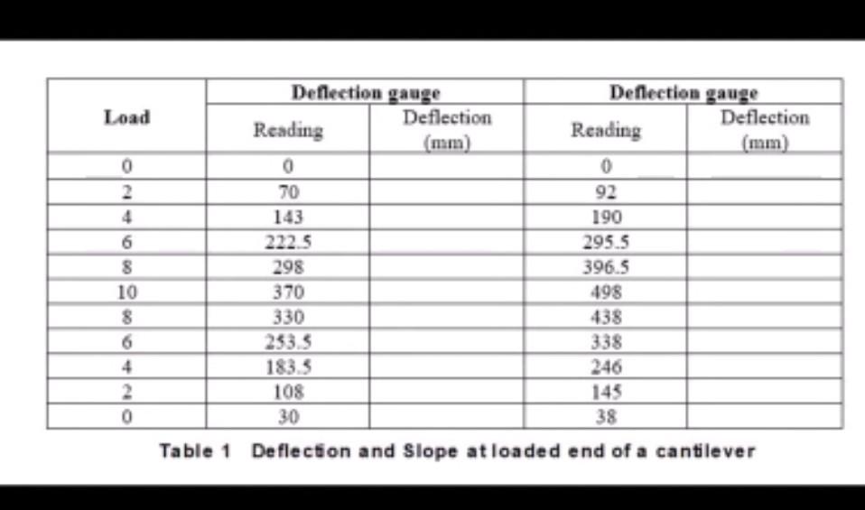 Solved Load Deflection gauge Deflection Reading (mm) 0 2 6 8
