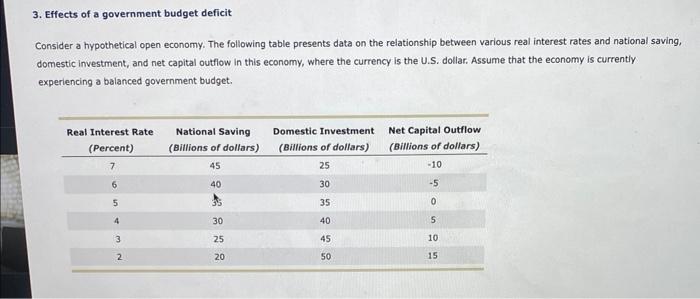 Solved 3. Effects of a government budget deficit Consider a | Chegg.com