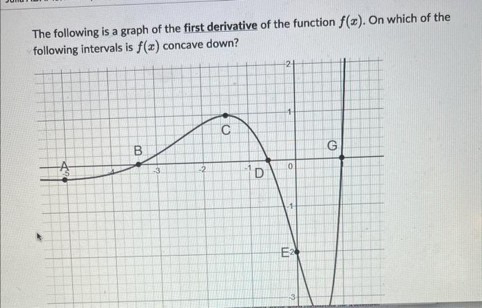 Solved The following is a graph of the first derivative of | Chegg.com