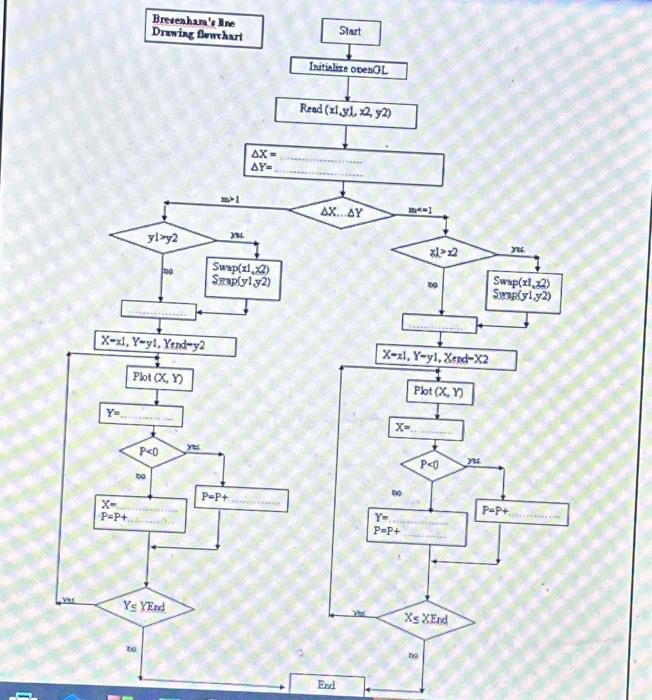 Solved Complete the following flowchart for Bresenham’s line | Chegg.com