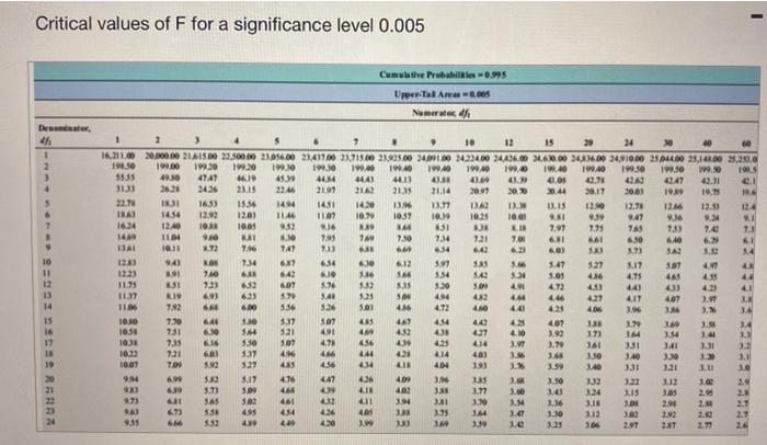The ANOVA summary table for an experiment with five | Chegg.com
